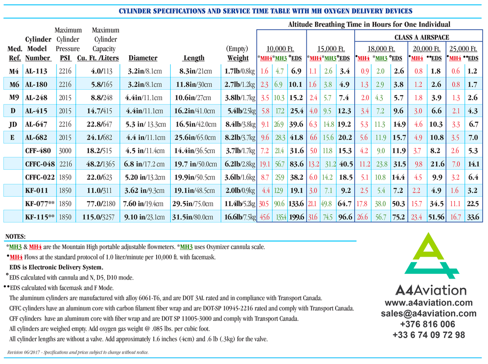 Cylinder Duration Chart Small